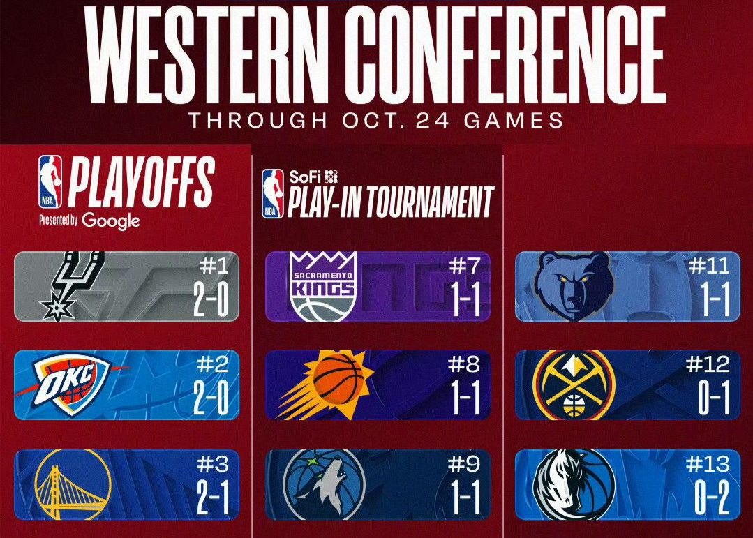 Você adivinhou? Depois dos dois primeiros jogos da nova temporada, é difícil para Rockets, Mavericks e Pelicans vencerem.