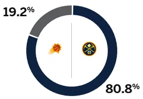 ESPN prevê o Nuggets x Suns amanhã: a taxa de vitórias do Nuggets é superior a 80%, enquanto a taxa de vitórias do Suns é de apenas 19,2%