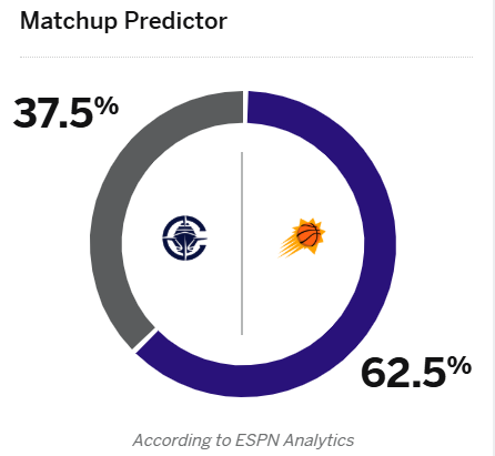 ESPN prevê taxa de vitórias de Clippers vs. Suns: Suns 62,5%, Clippers 37,5%