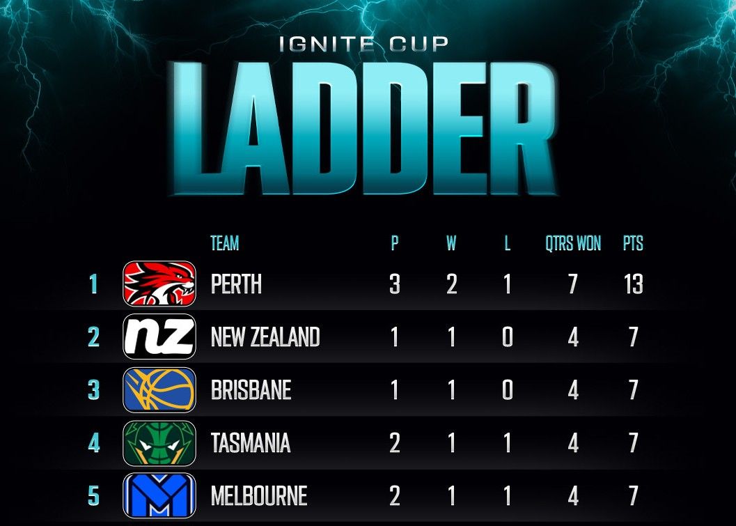 Últimas classificações do campeonato de meio de temporada da NBL: Wildcats, Destroyers e Bullets estão entre os três primeiros