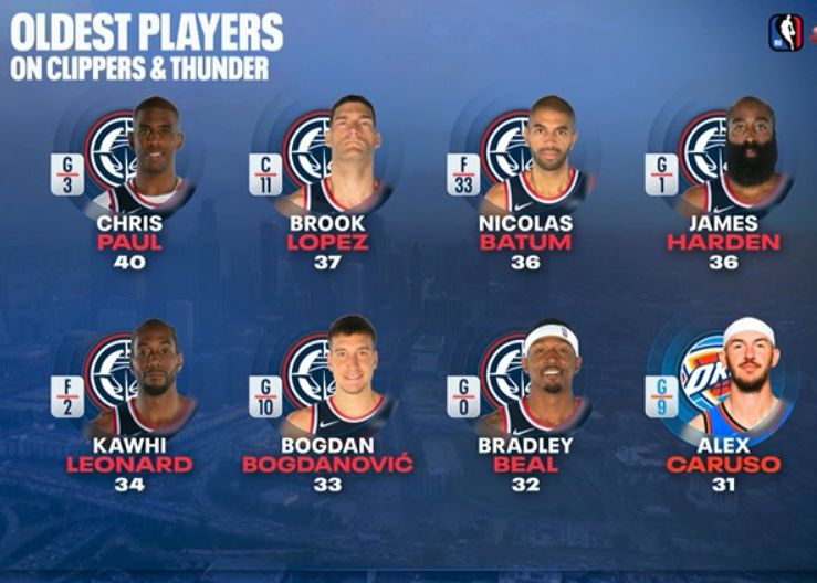 Comparação das idades dos jogadores do Thunder e do Clippers: os sete jogadores mais velhos estão todos no Clippers