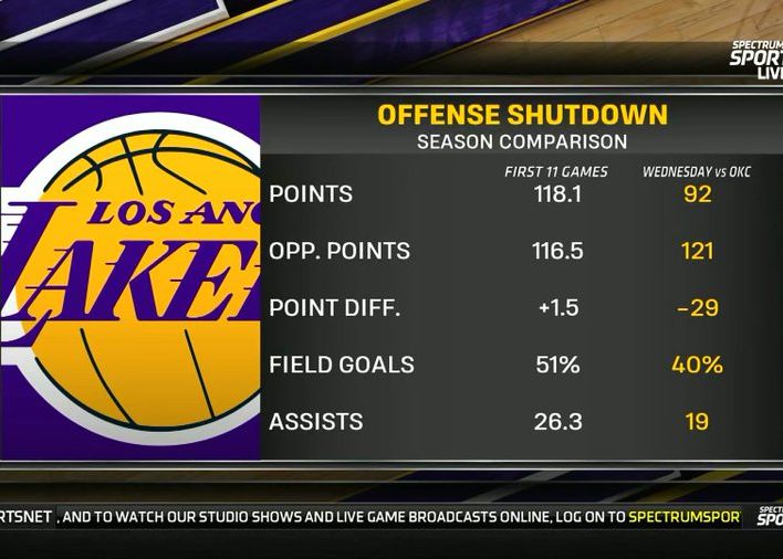 Seja restrito! As estatísticas ofensivas do Lakers desabaram completamente contra o Thunder.