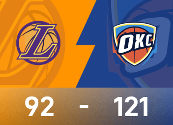 Relatório da NBA: Alexander tem 30 pontos e 9 assistências, Thunder venceu o Lakers por 121-92