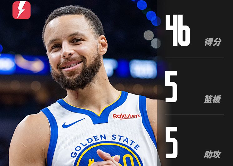 Curry marcou 46 pontos, 5 rebotes, 5 assistências e 2 interceptações, levando os Warriors a derrotar os Spurs consecutivamente.