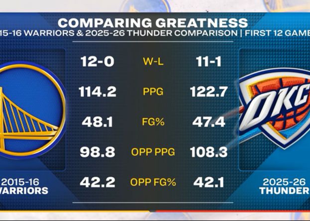 Não ficando para trás? A mídia dos EUA compara os dados dos primeiros 12 jogos do Thunder desta temporada e dos Warriors de 2016