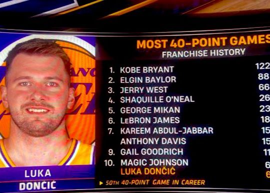 Mais de 40 jogos na história do Lakers: Doncic empatou em décimo 6 vezes, Kobe liderou 122 vezes