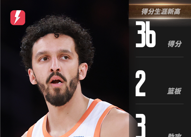 A combinação dos Knicks bate um recorde! Shamet marcou 36 pontos e Clarkson marcou 24 pontos para levar o time à vitória.