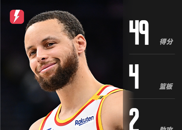Curry marcou 49 pontos, o melhor da temporada, e marcou 95 pontos em dois jogos para ajudar os Warriors a vencer os Spurs.