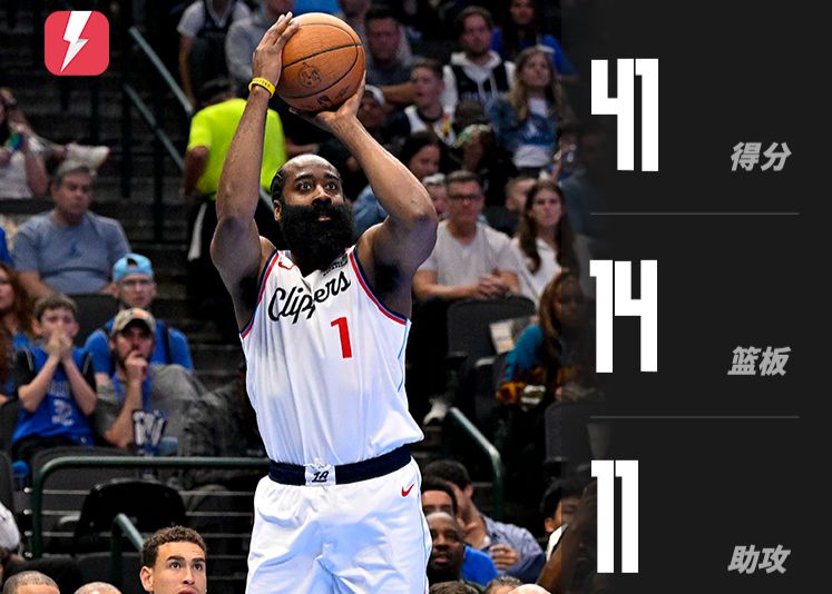 O jogador mais velho da história a ter mais de 40 triplos duplos! Harden marcou 41 pontos, 14 rebotes e 11 assistências