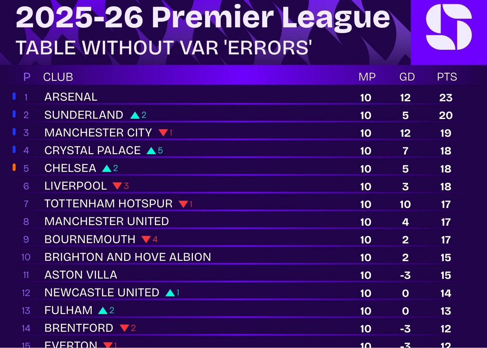 A mídia estrangeira revisou as polêmicas decisões nas primeiras dez rodadas da Premier League e reorganizou a classificação, com o Liverpool saindo dos quatro primeiros