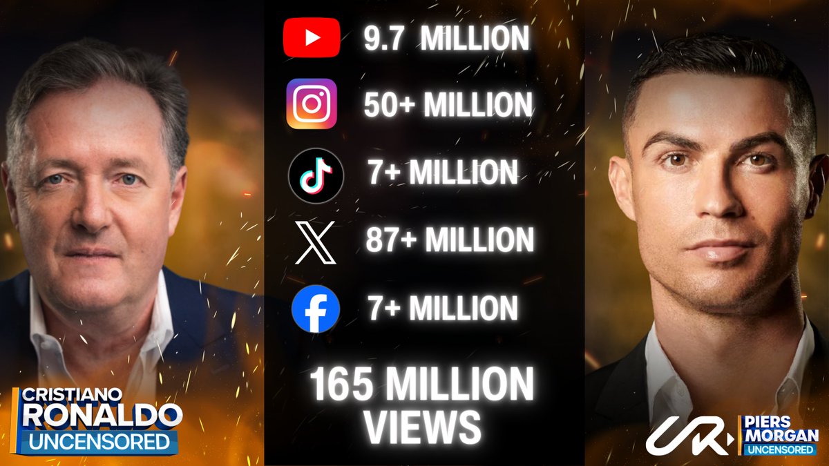 Em menos de 10 dias, o número total de visualizações da entrevista exclusiva entre Morgan e Ronaldo pela mídia estrangeira ultrapassou 165 milhões